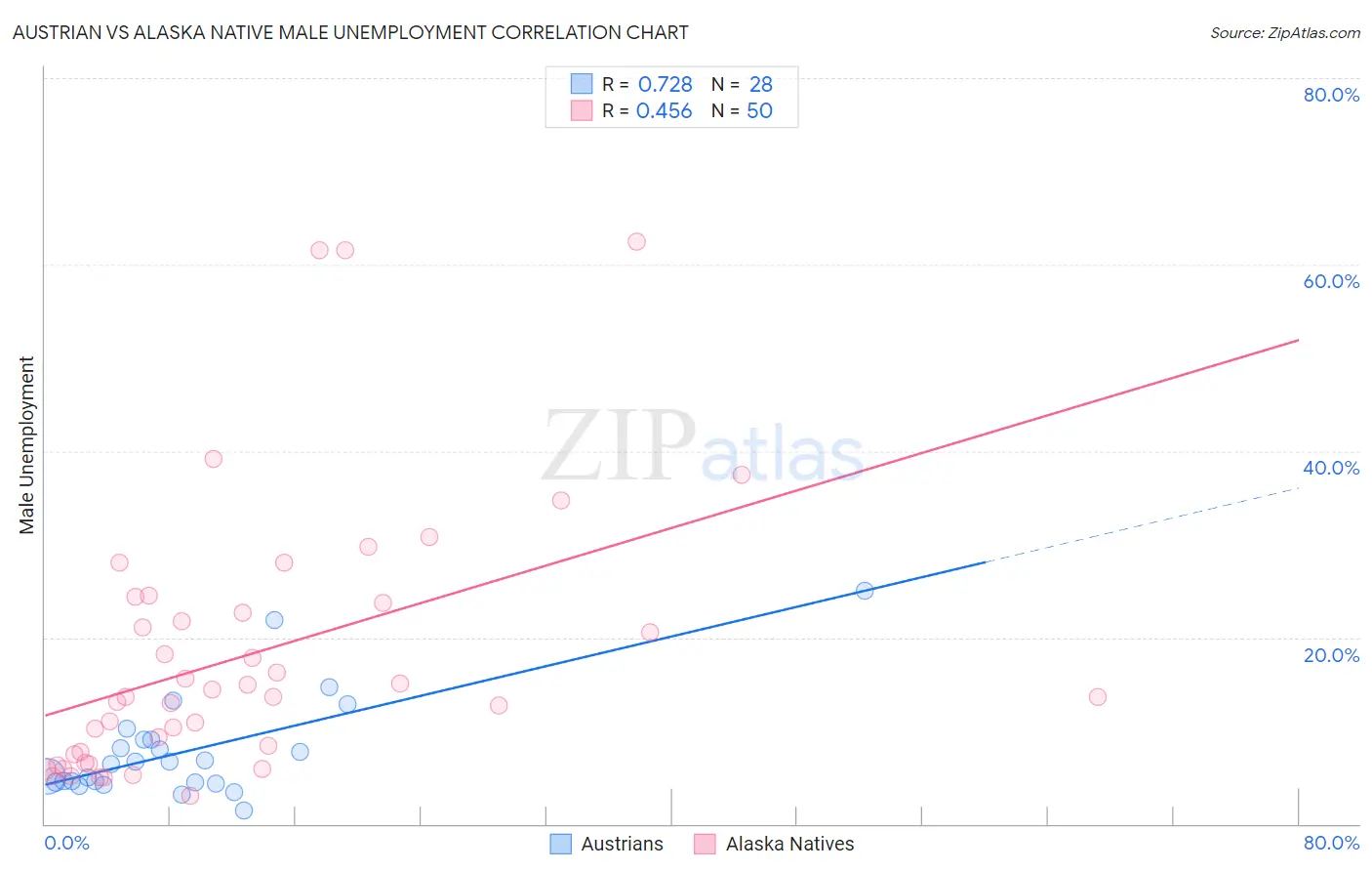Austrian vs Alaska Native Male Unemployment