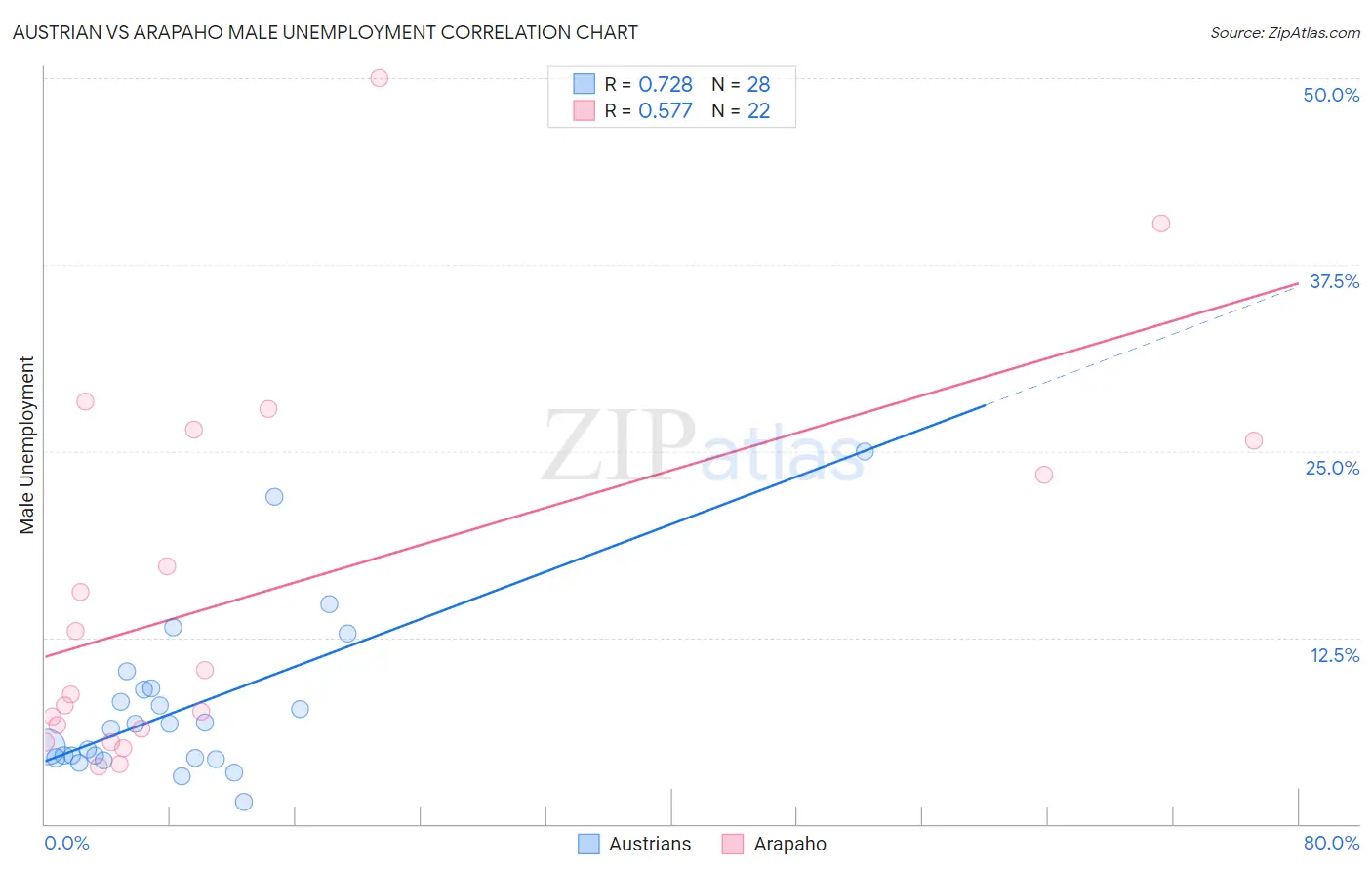 Austrian vs Arapaho Male Unemployment