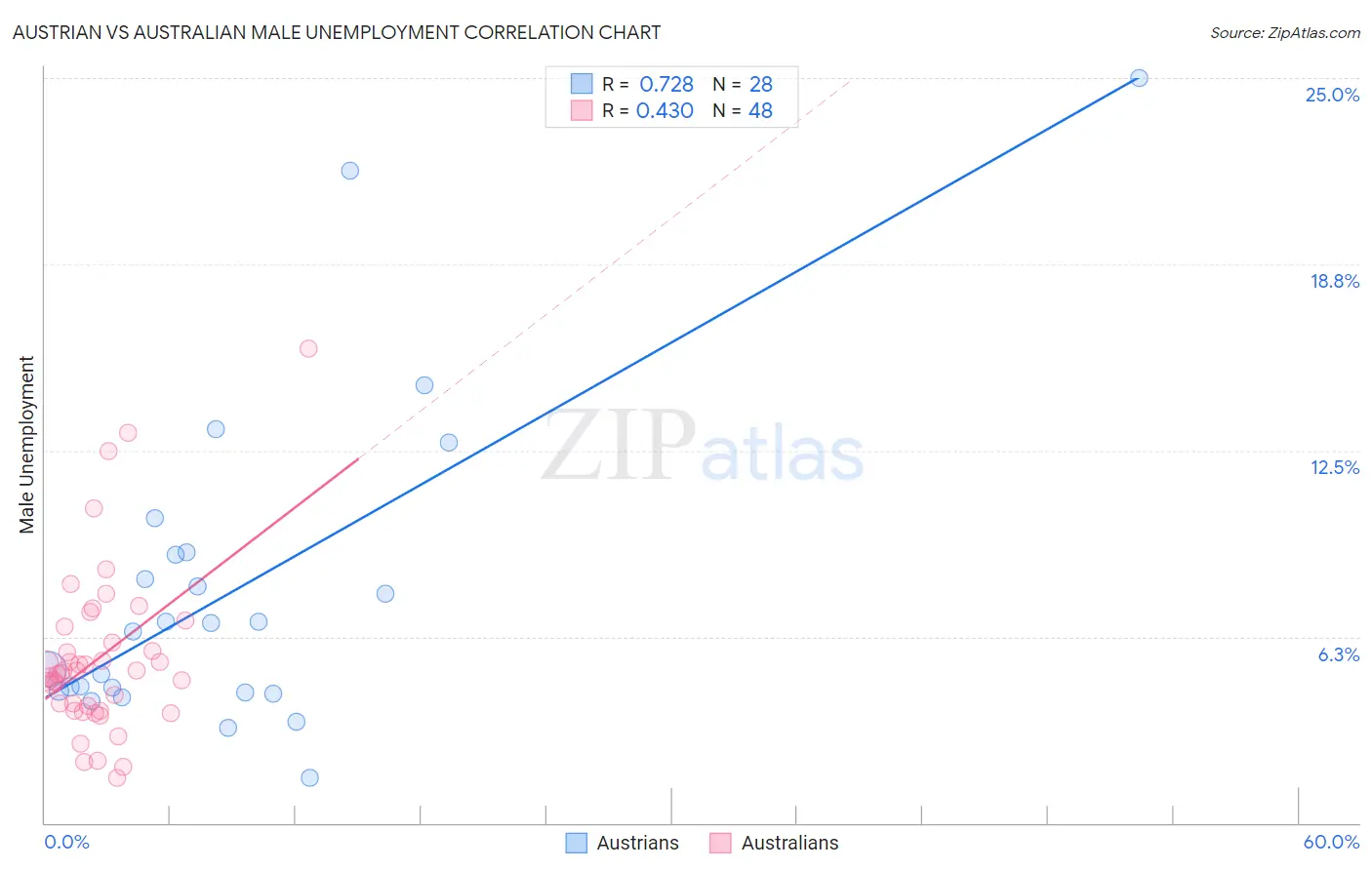 Austrian vs Australian Male Unemployment
