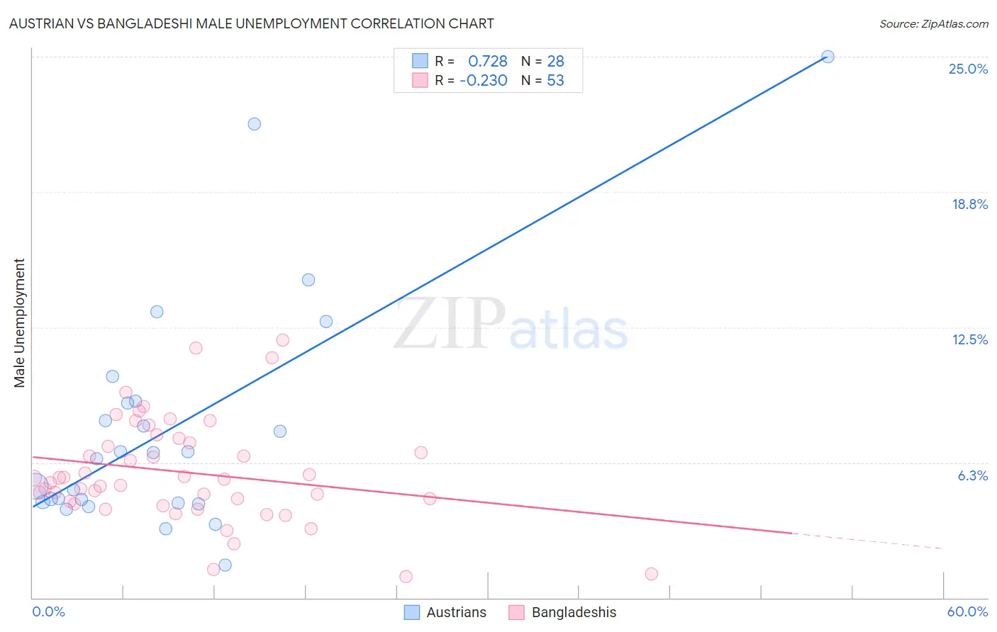 Austrian vs Bangladeshi Male Unemployment
