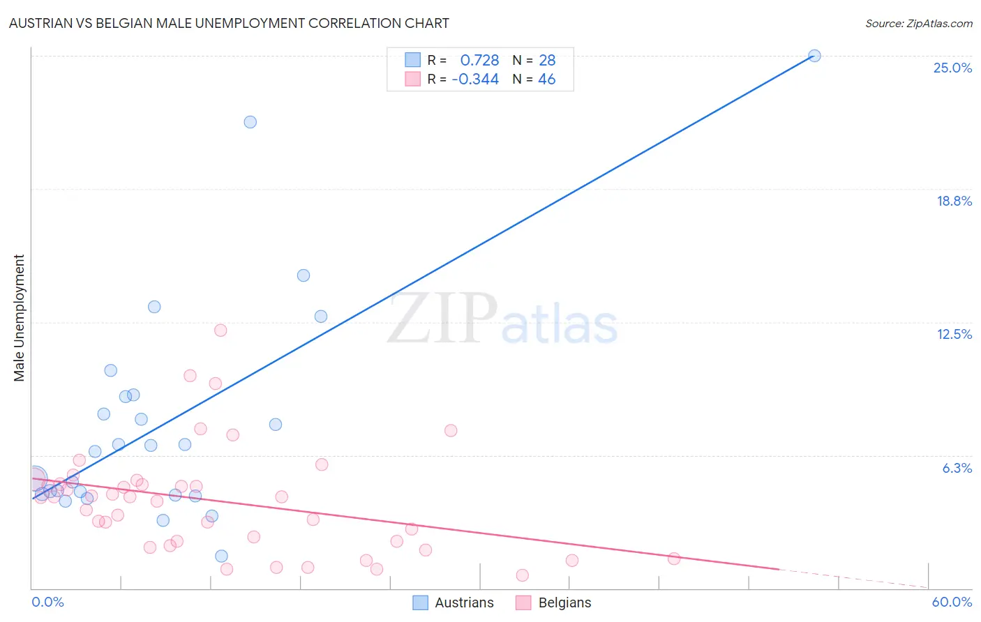Austrian vs Belgian Male Unemployment