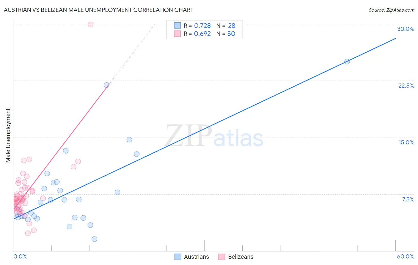 Austrian vs Belizean Male Unemployment