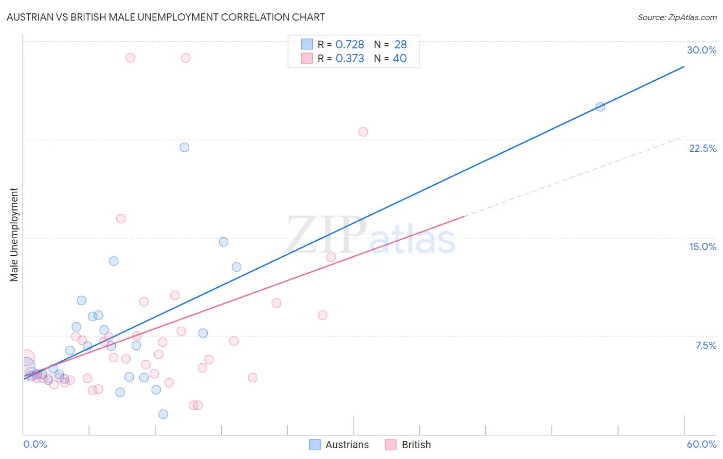 Austrian vs British Male Unemployment