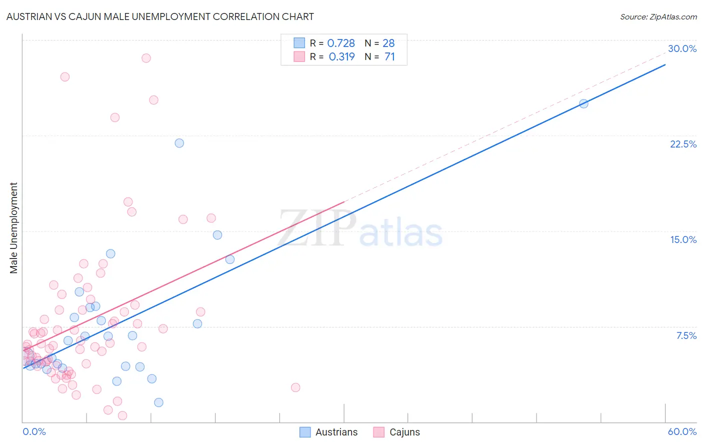 Austrian vs Cajun Male Unemployment