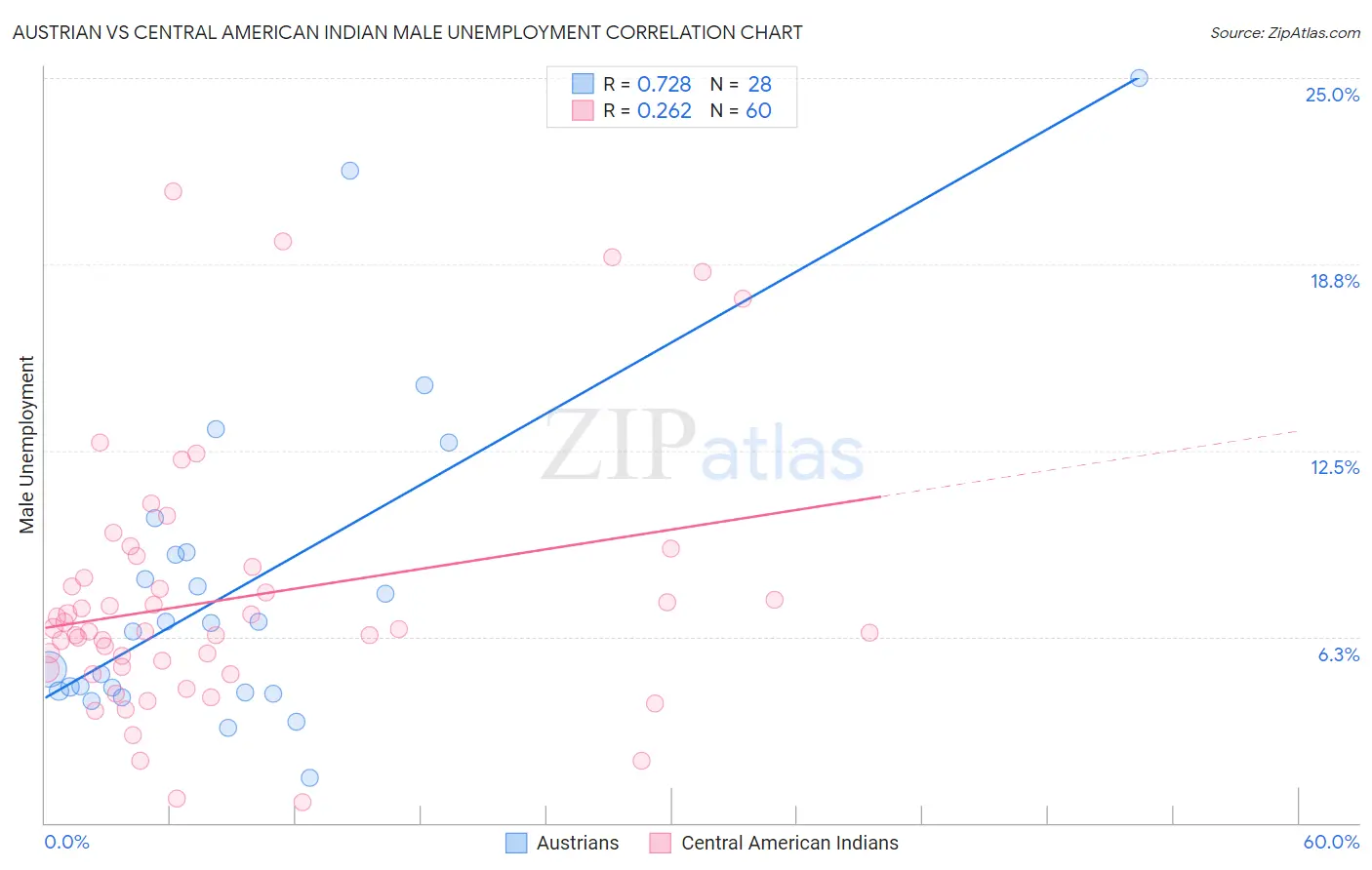 Austrian vs Central American Indian Male Unemployment