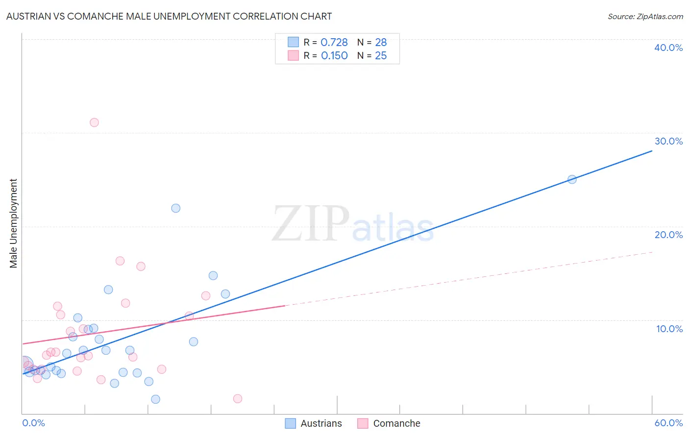 Austrian vs Comanche Male Unemployment
