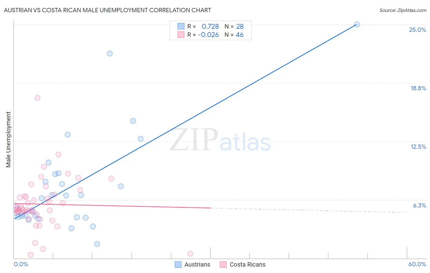 Austrian vs Costa Rican Male Unemployment