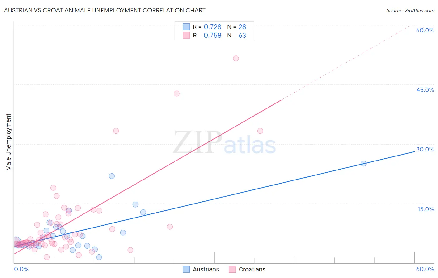Austrian vs Croatian Male Unemployment