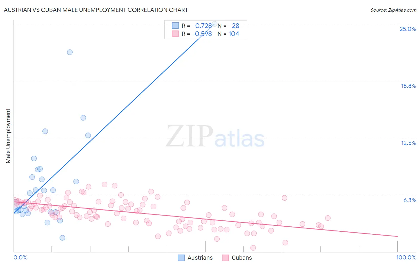 Austrian vs Cuban Male Unemployment