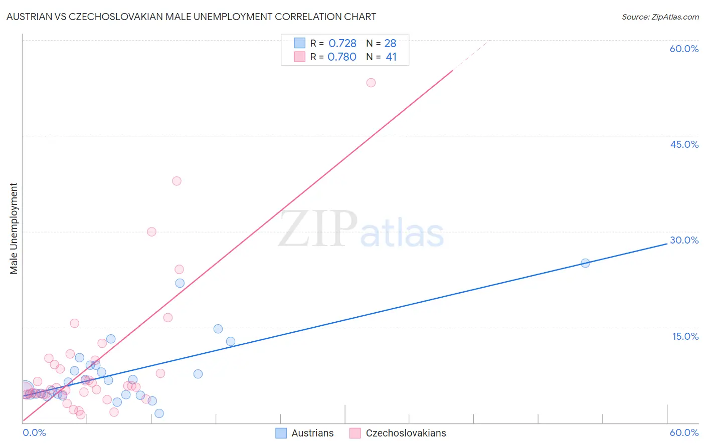 Austrian vs Czechoslovakian Male Unemployment