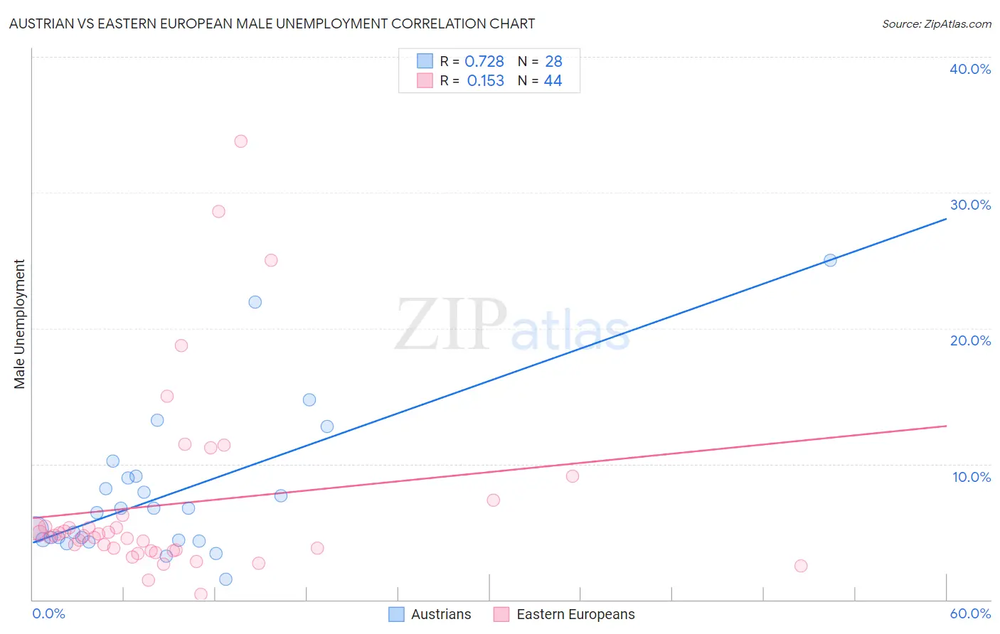 Austrian vs Eastern European Male Unemployment