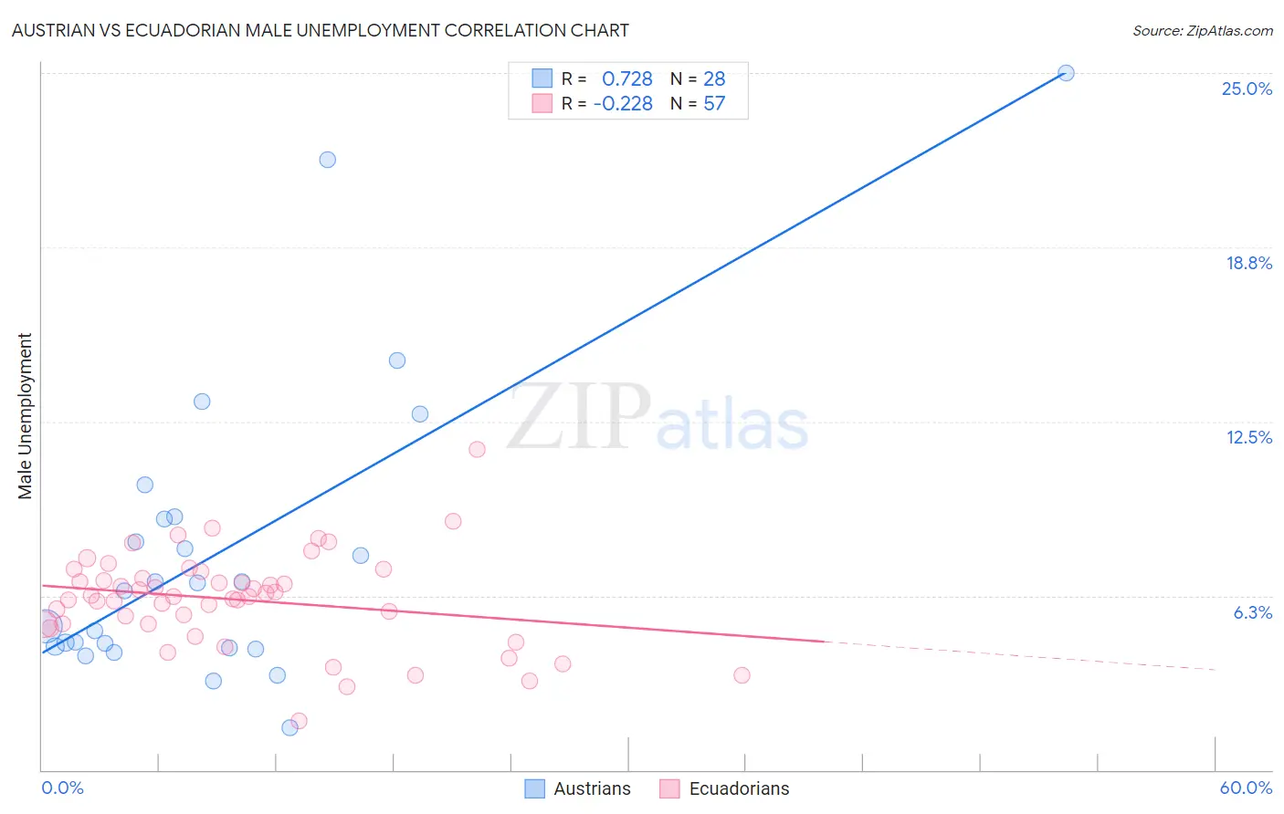 Austrian vs Ecuadorian Male Unemployment