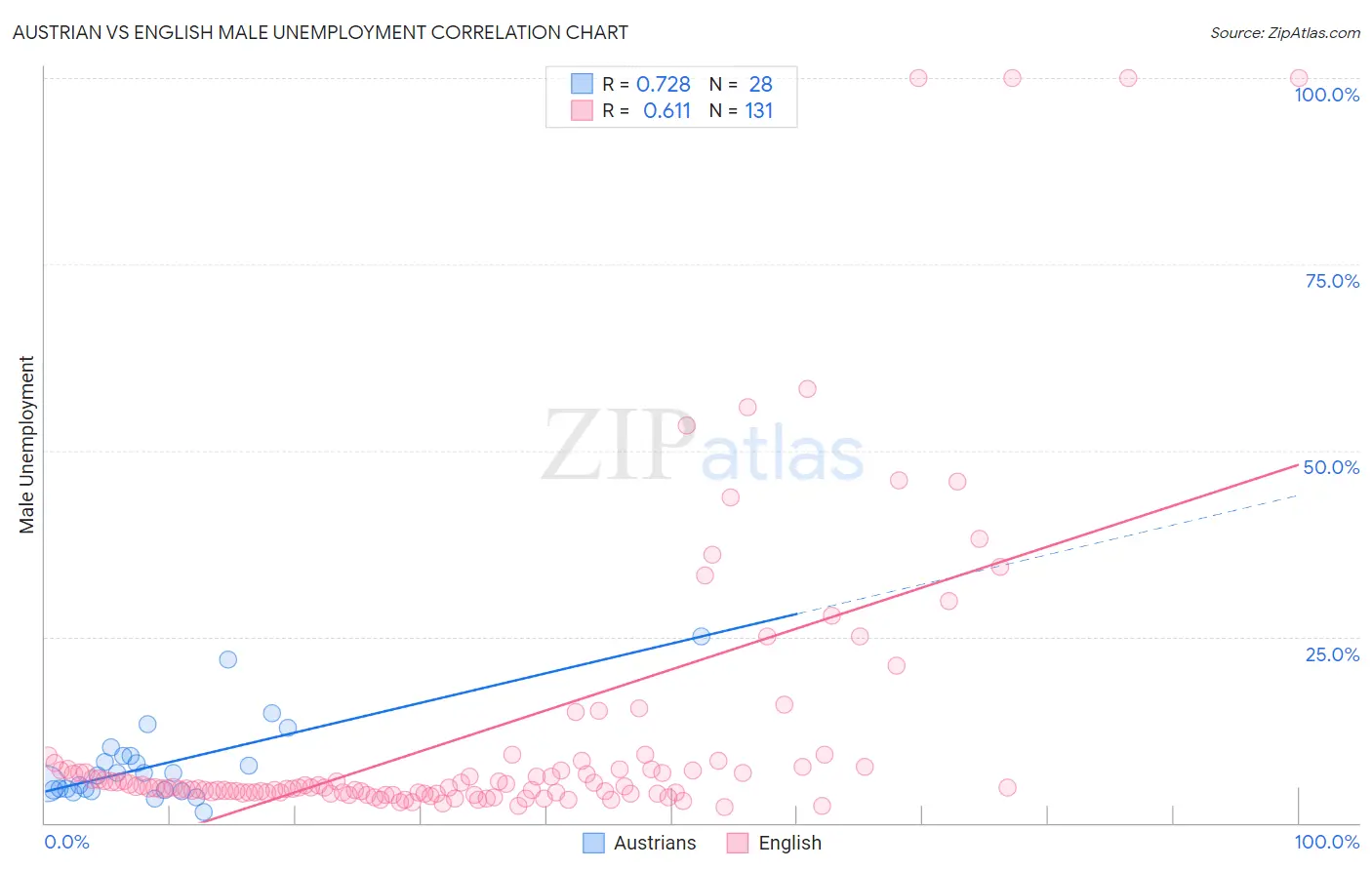 Austrian vs English Male Unemployment