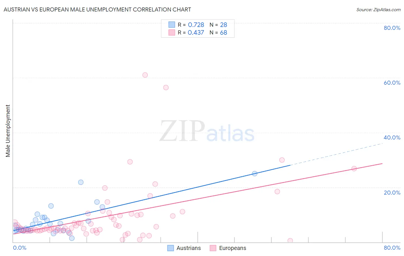 Austrian vs European Male Unemployment
