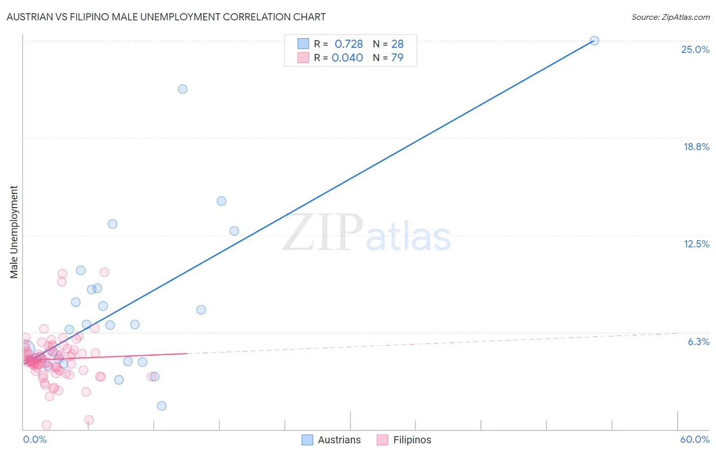 Austrian vs Filipino Male Unemployment