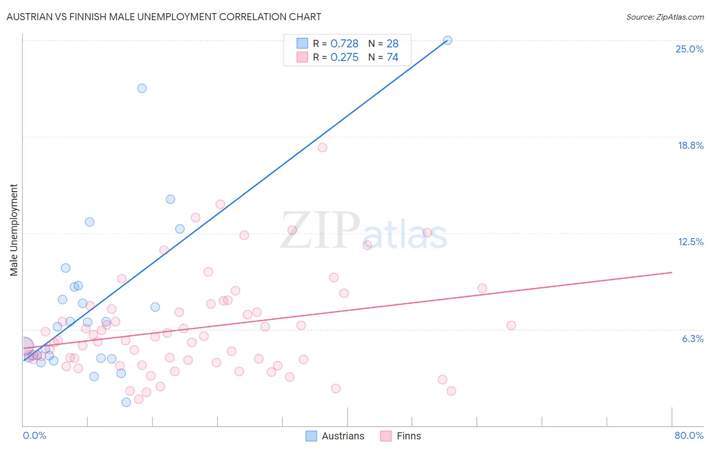 Austrian vs Finnish Male Unemployment