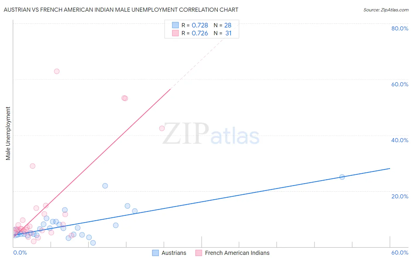 Austrian vs French American Indian Male Unemployment