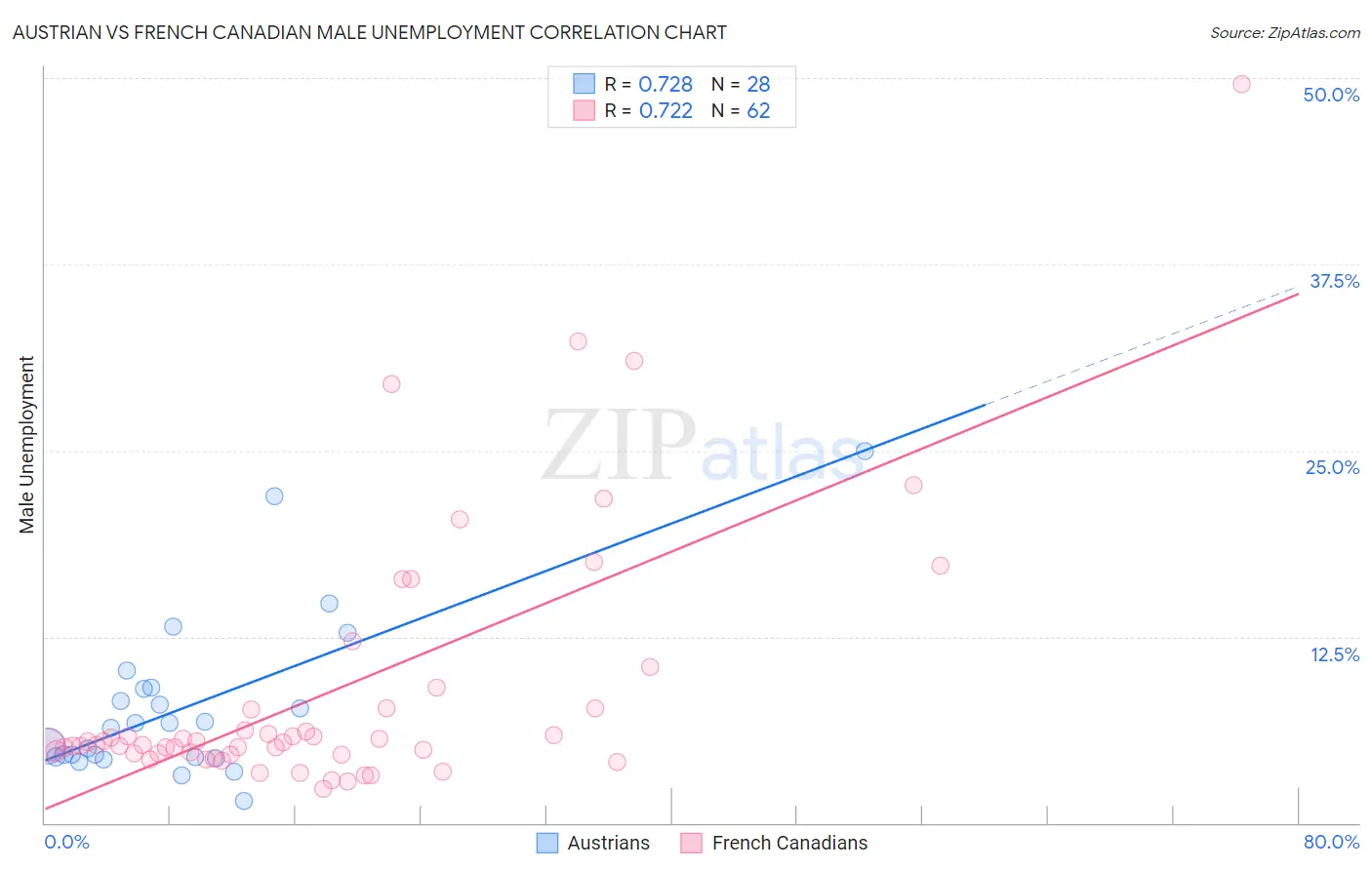 Austrian vs French Canadian Male Unemployment