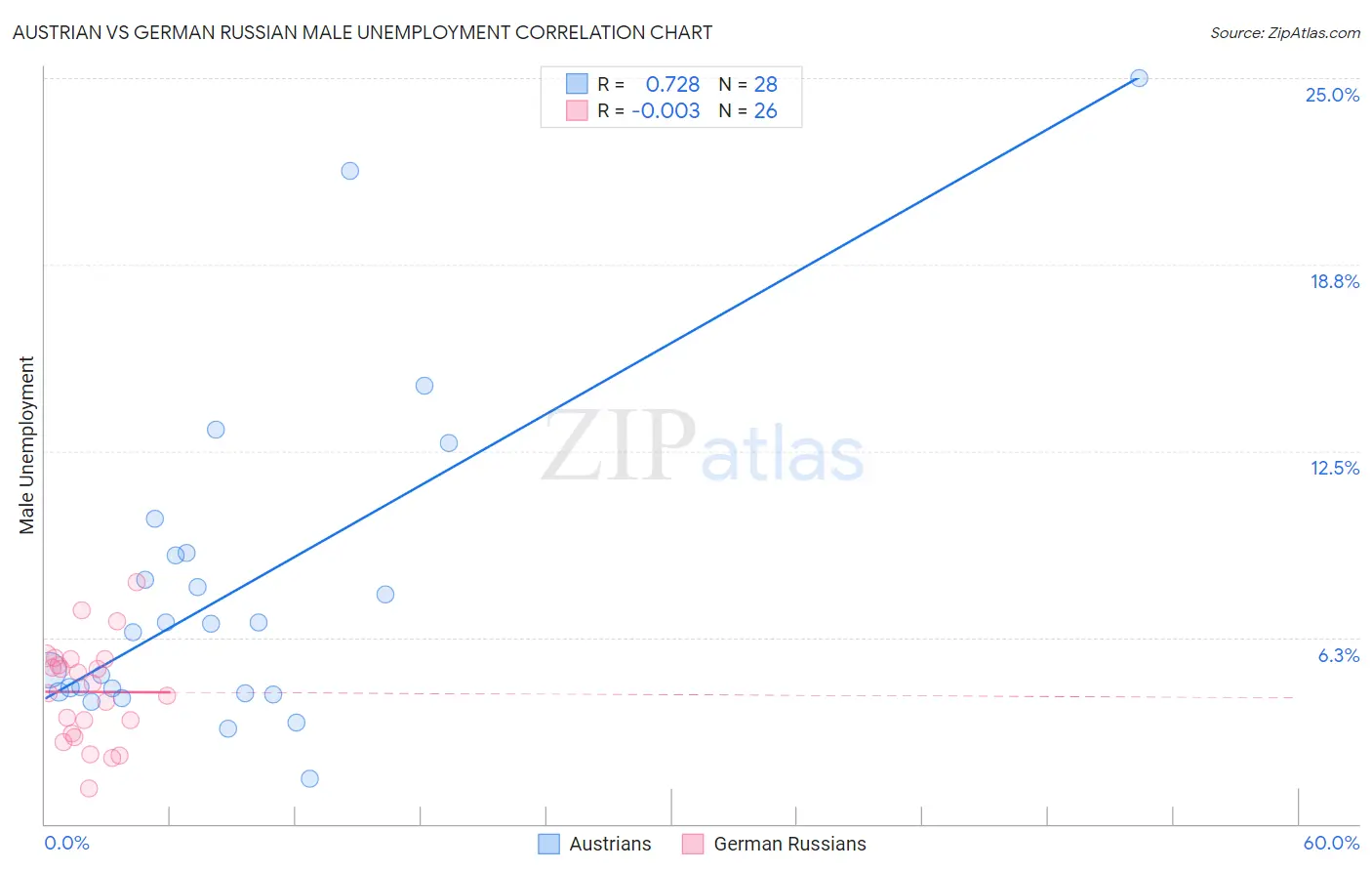 Austrian vs German Russian Male Unemployment
