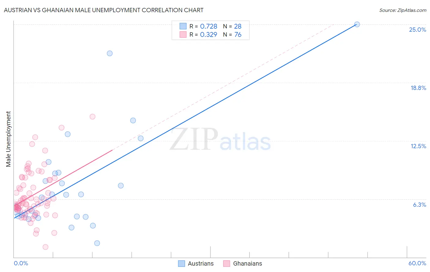 Austrian vs Ghanaian Male Unemployment