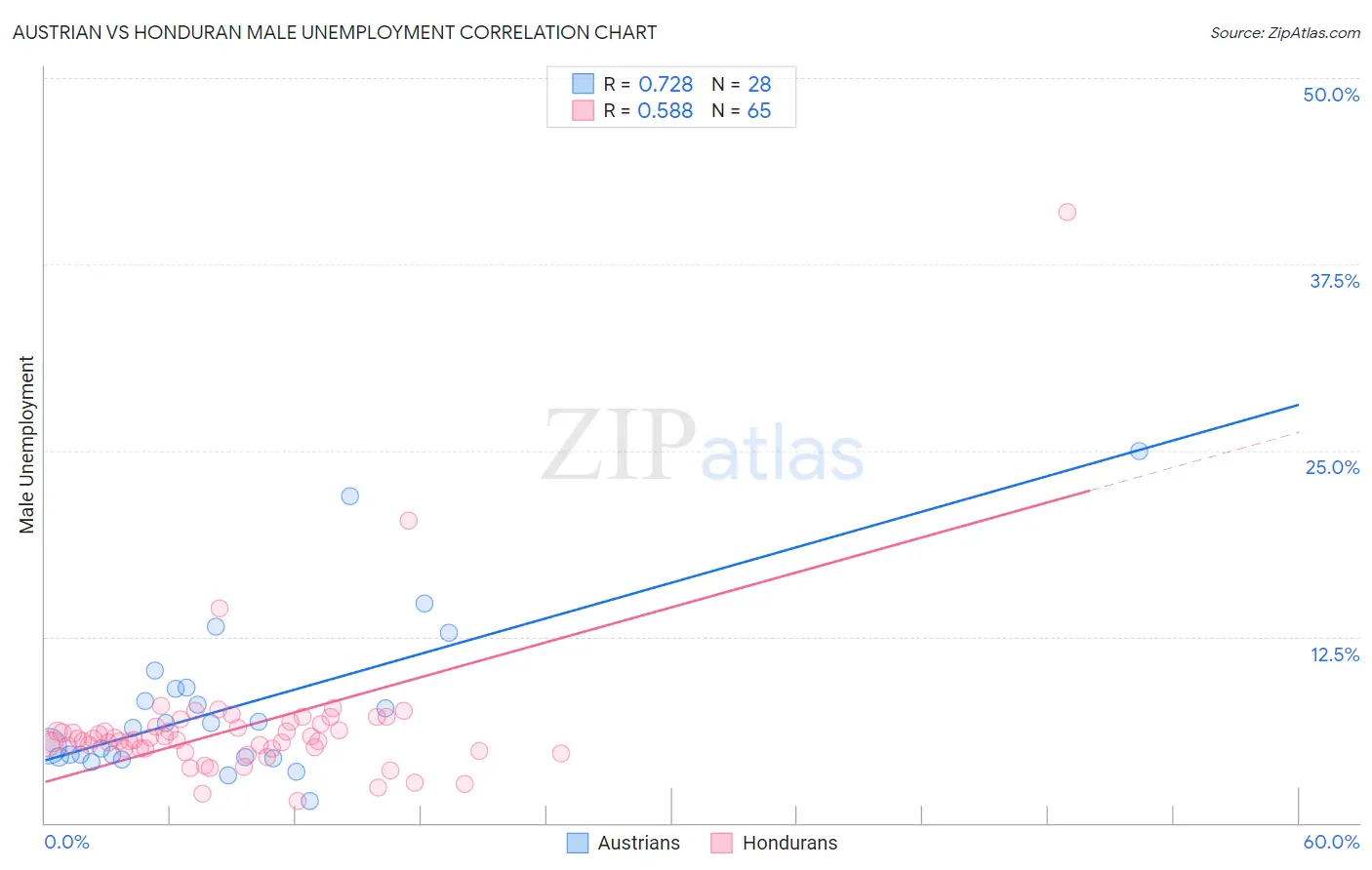 Austrian vs Honduran Male Unemployment
