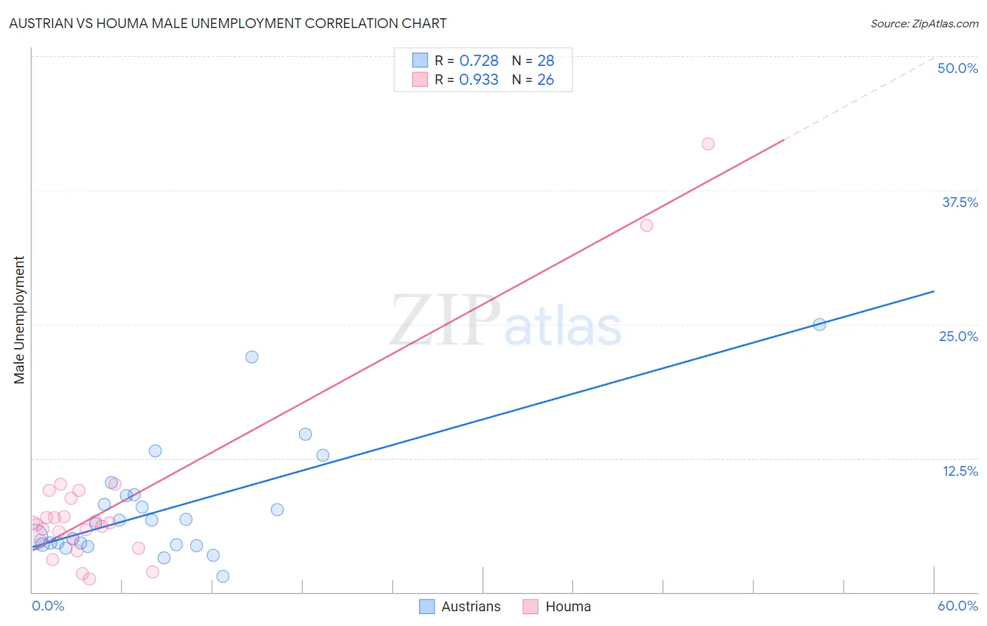 Austrian vs Houma Male Unemployment