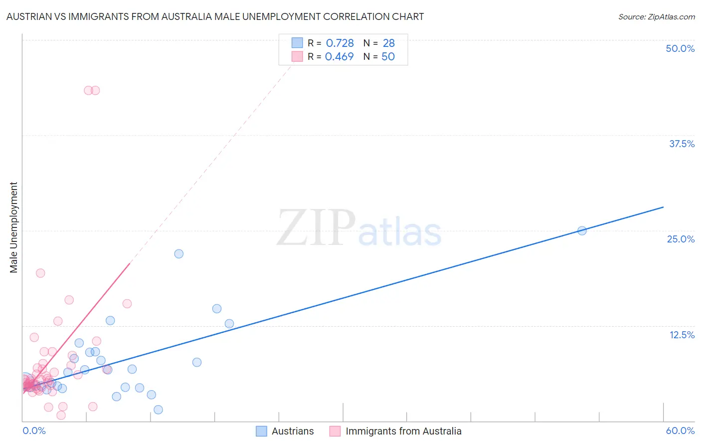 Austrian vs Immigrants from Australia Male Unemployment