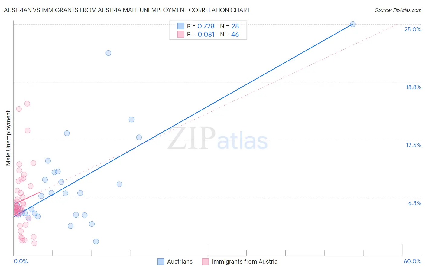 Austrian vs Immigrants from Austria Male Unemployment