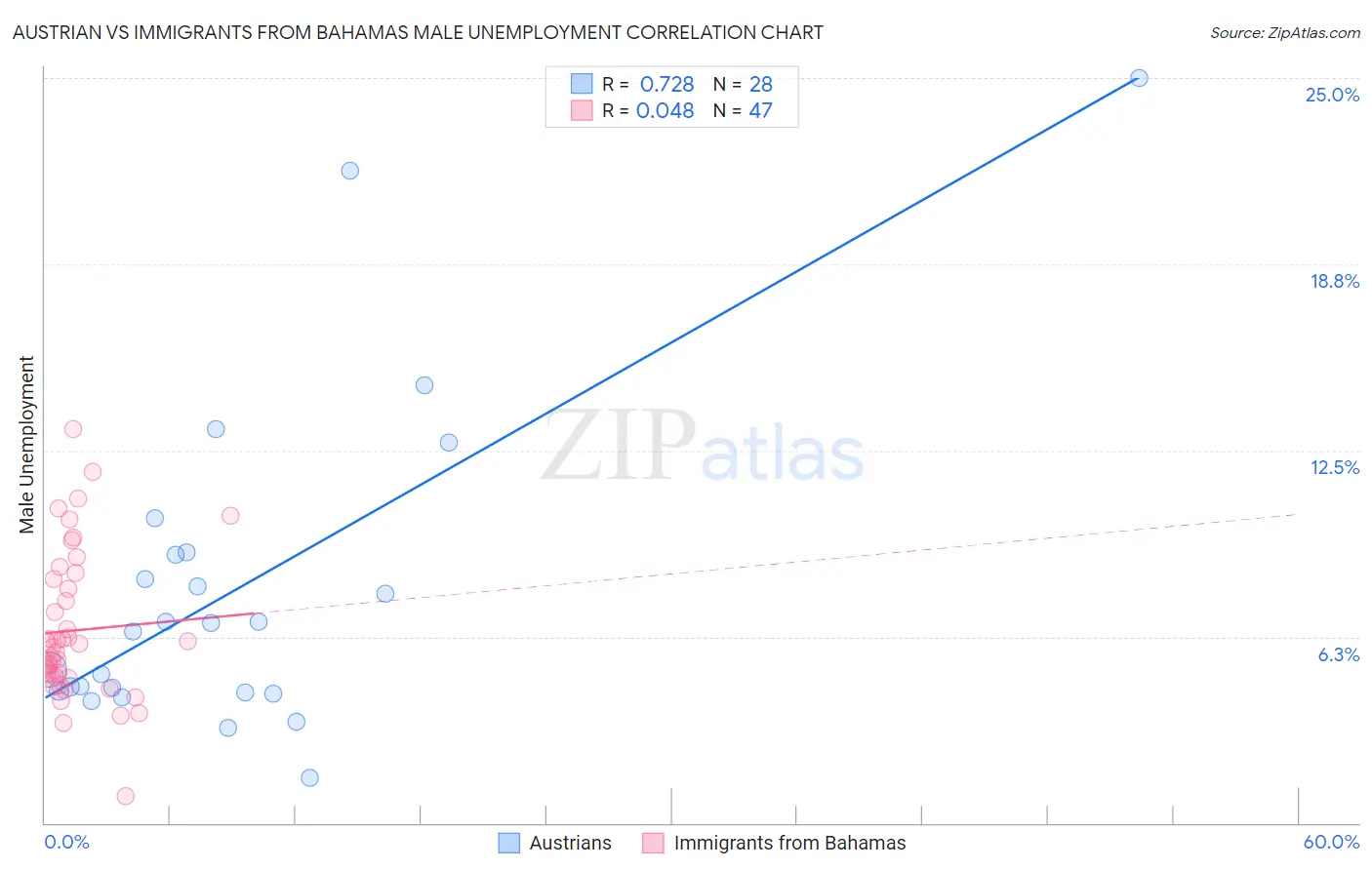 Austrian vs Immigrants from Bahamas Male Unemployment