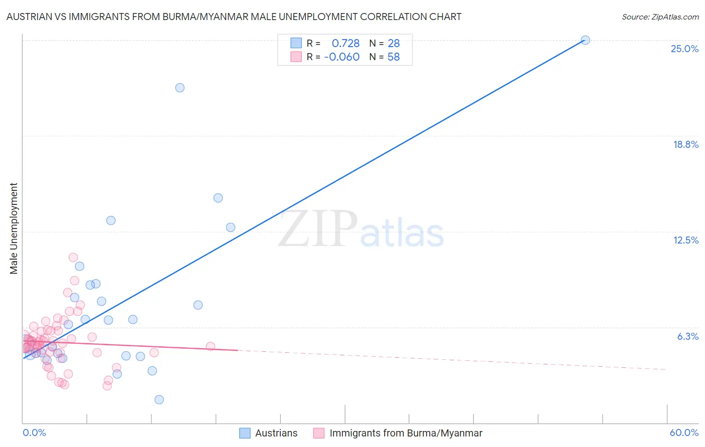 Austrian vs Immigrants from Burma/Myanmar Male Unemployment