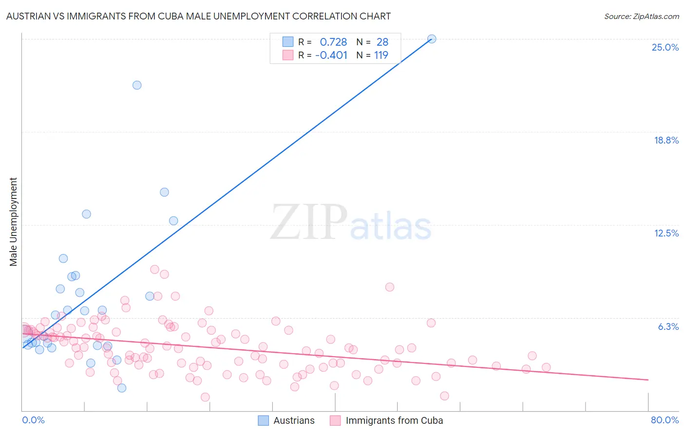 Austrian vs Immigrants from Cuba Male Unemployment