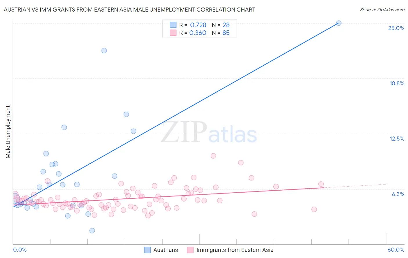 Austrian vs Immigrants from Eastern Asia Male Unemployment