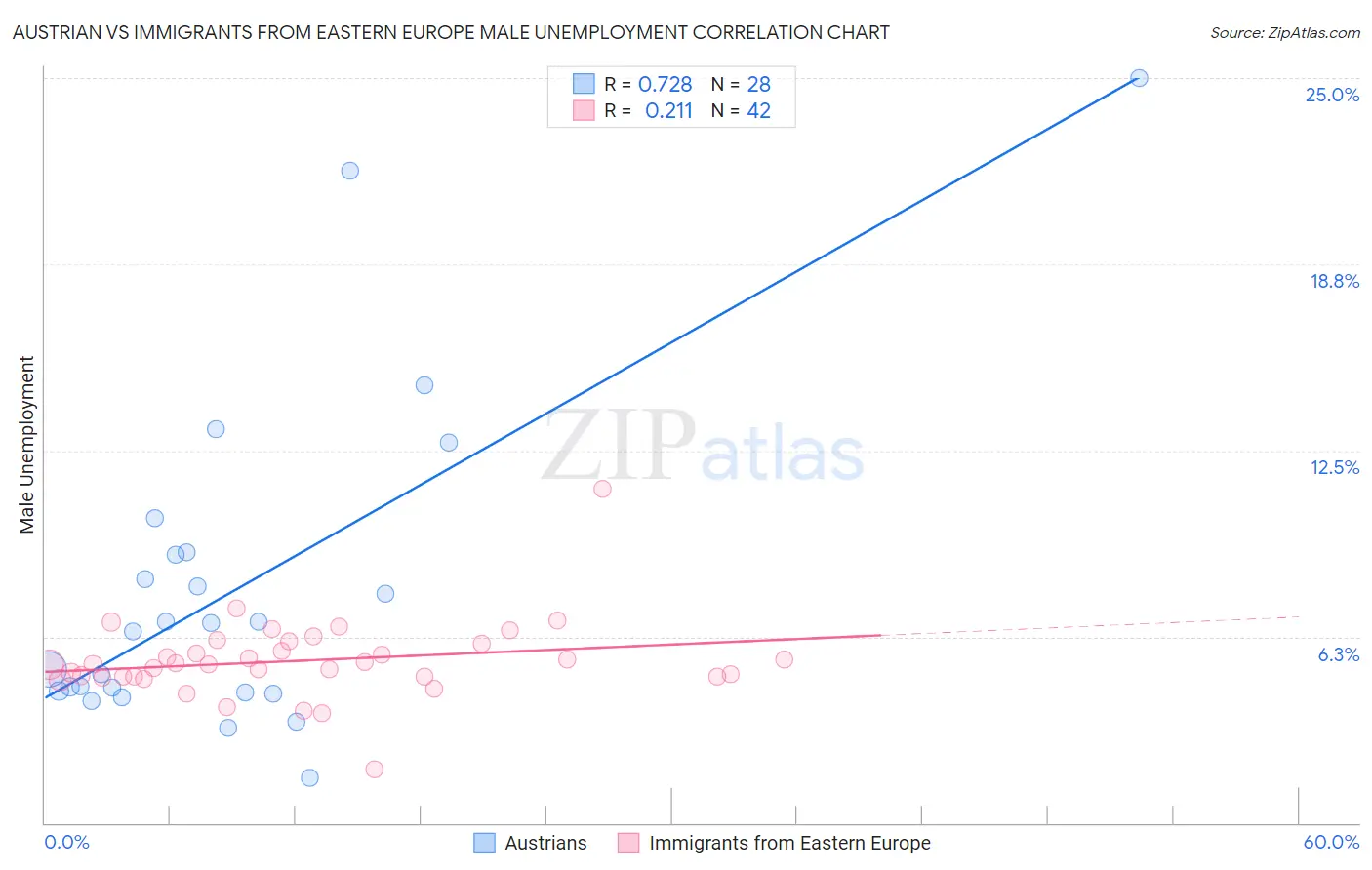 Austrian vs Immigrants from Eastern Europe Male Unemployment