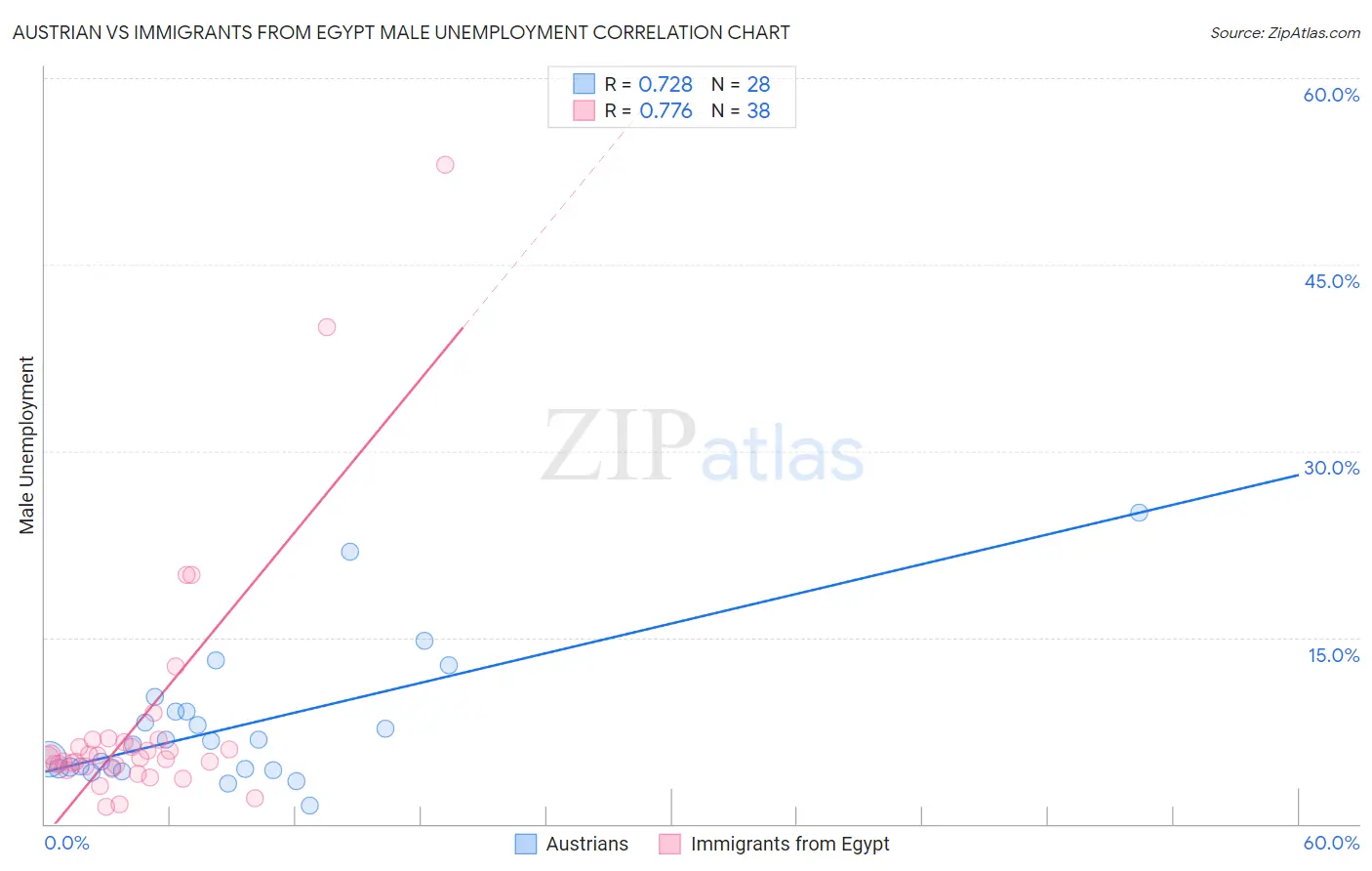 Austrian vs Immigrants from Egypt Male Unemployment