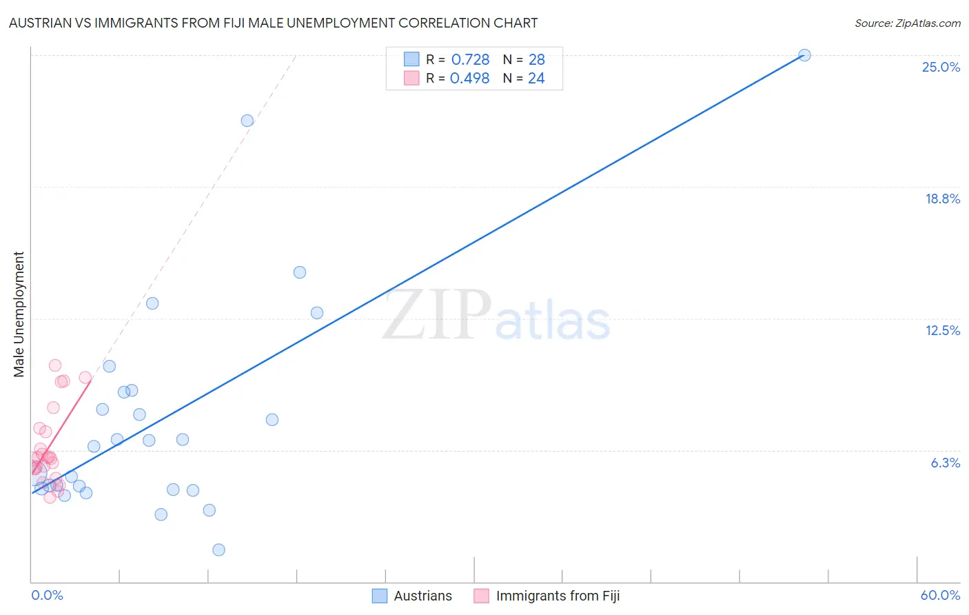 Austrian vs Immigrants from Fiji Male Unemployment