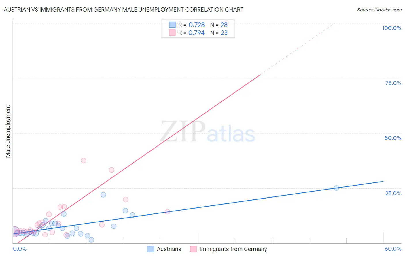 Austrian vs Immigrants from Germany Male Unemployment