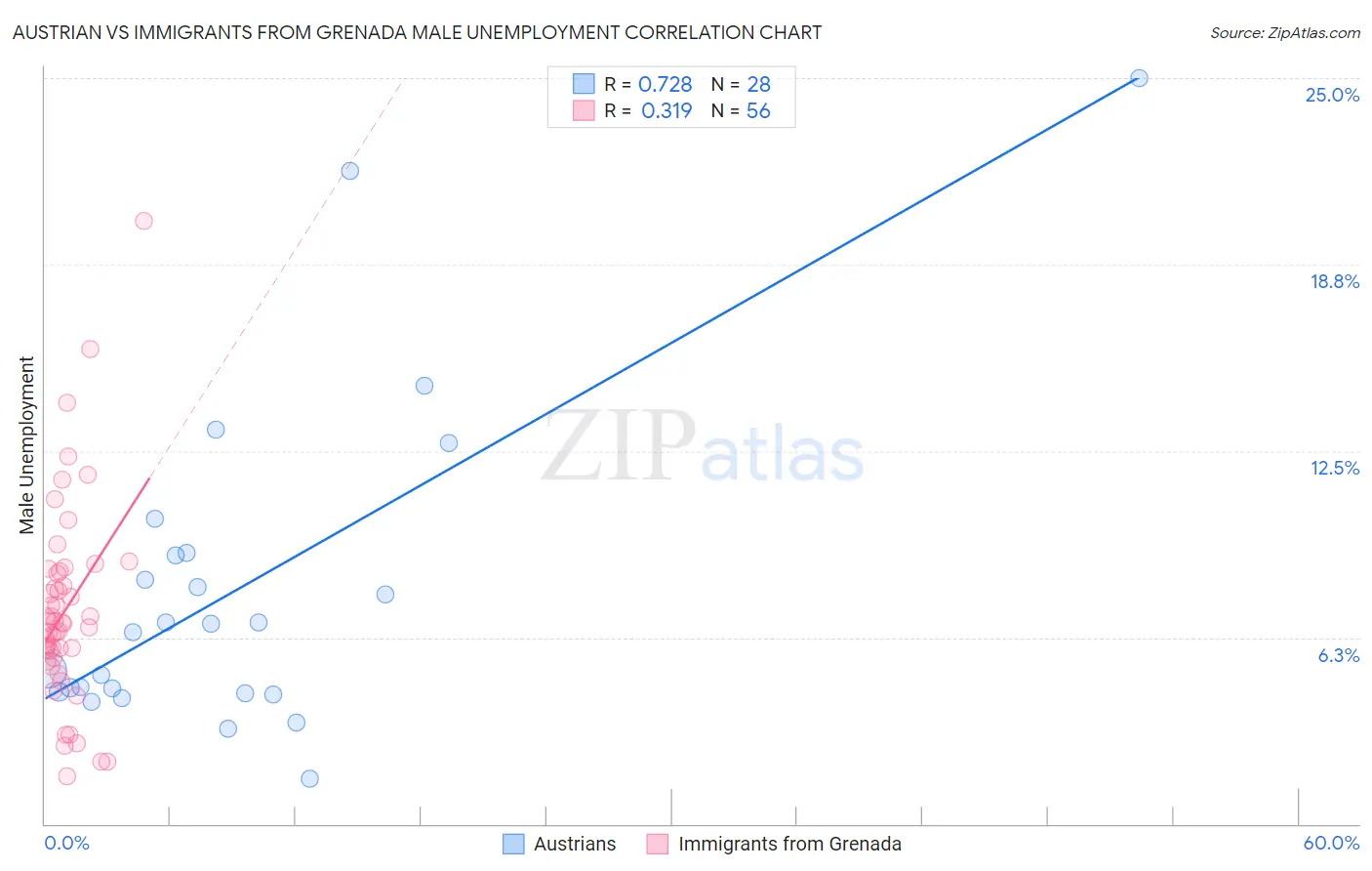 Austrian vs Immigrants from Grenada Male Unemployment