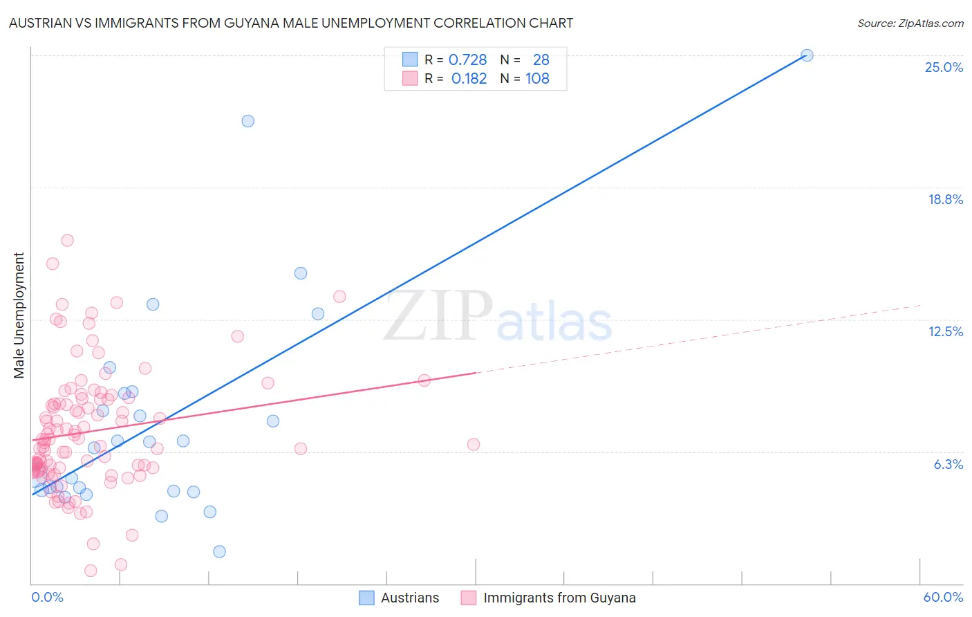 Austrian vs Immigrants from Guyana Male Unemployment