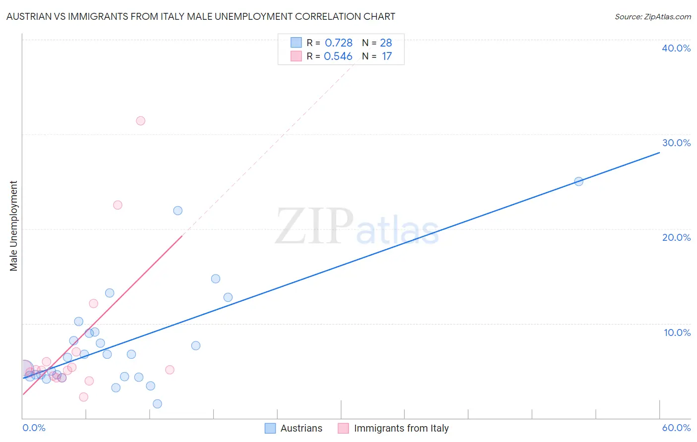 Austrian vs Immigrants from Italy Male Unemployment