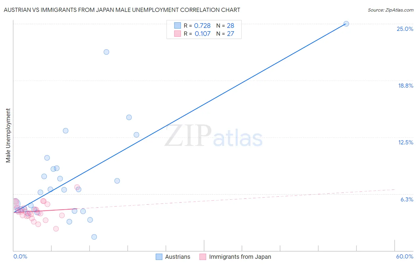 Austrian vs Immigrants from Japan Male Unemployment