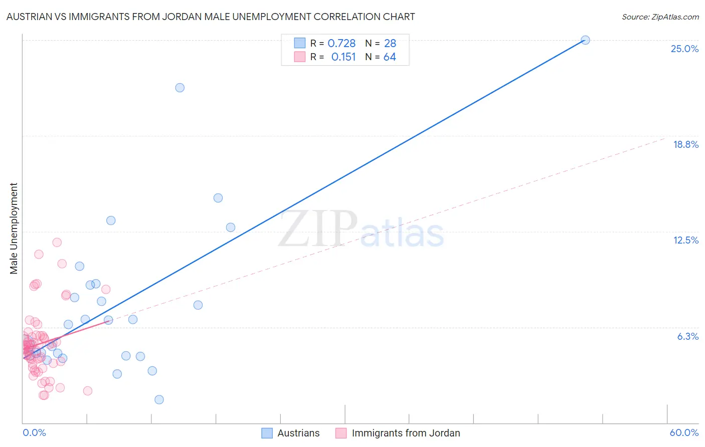 Austrian vs Immigrants from Jordan Male Unemployment