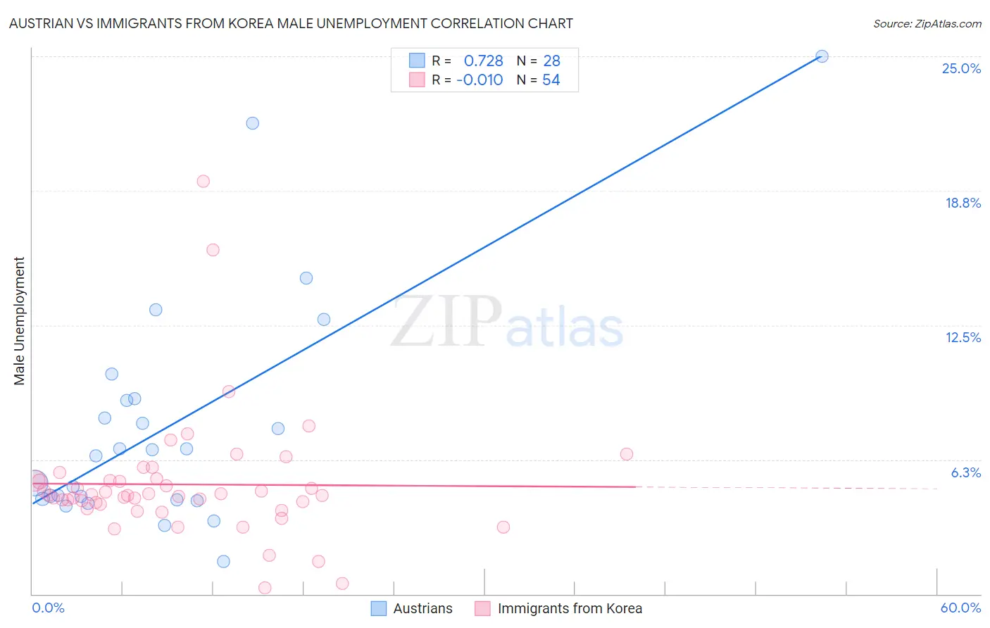 Austrian vs Immigrants from Korea Male Unemployment