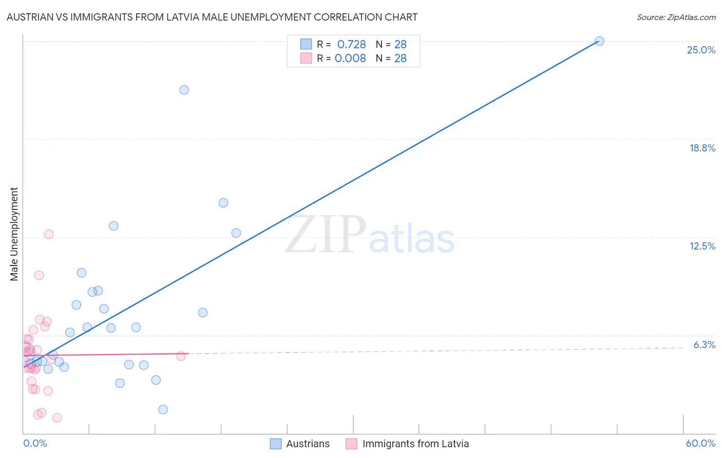 Austrian vs Immigrants from Latvia Male Unemployment