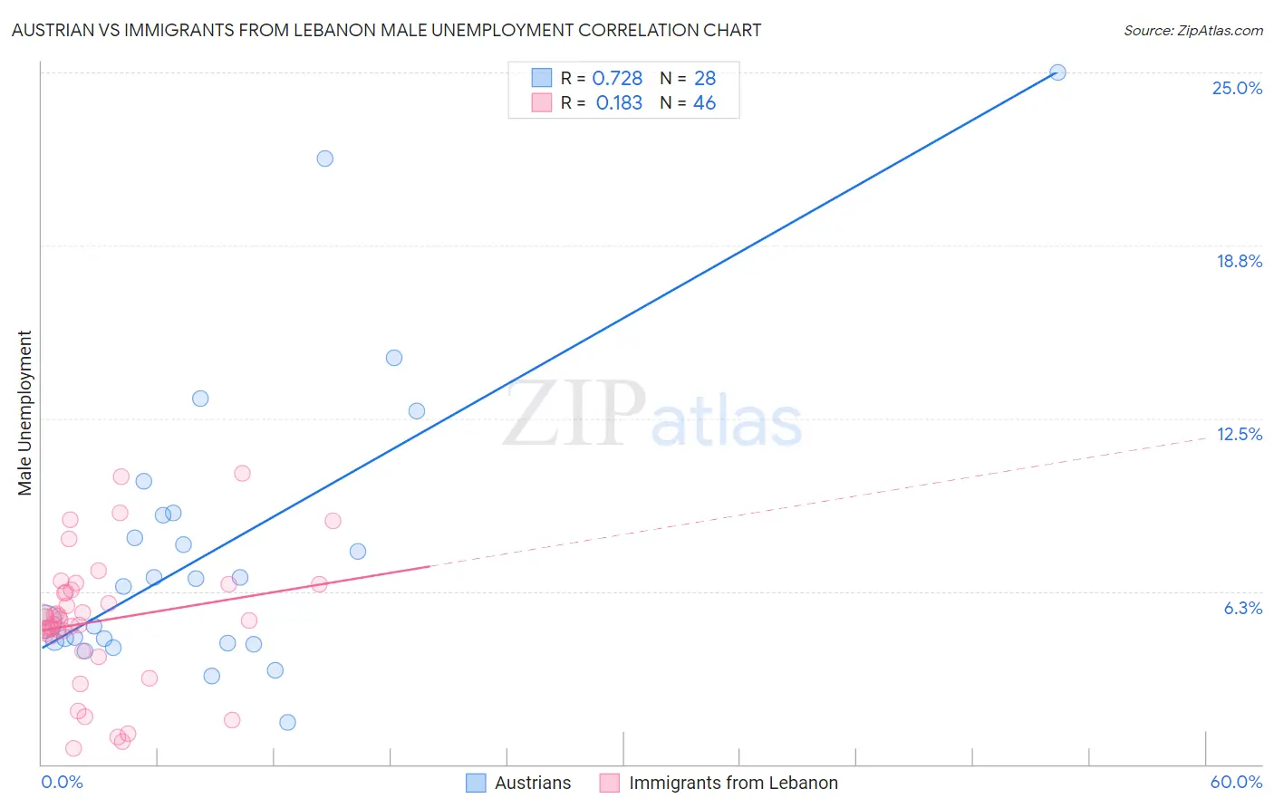 Austrian vs Immigrants from Lebanon Male Unemployment