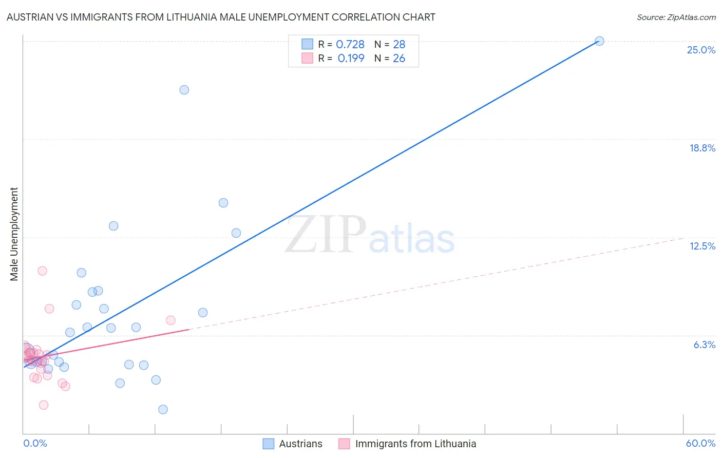 Austrian vs Immigrants from Lithuania Male Unemployment