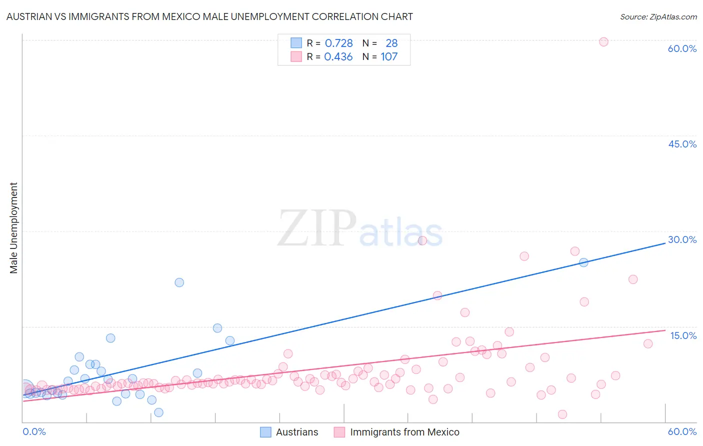 Austrian vs Immigrants from Mexico Male Unemployment