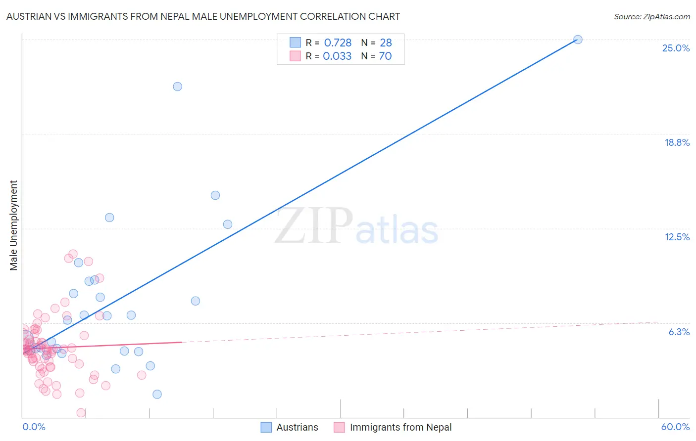 Austrian vs Immigrants from Nepal Male Unemployment