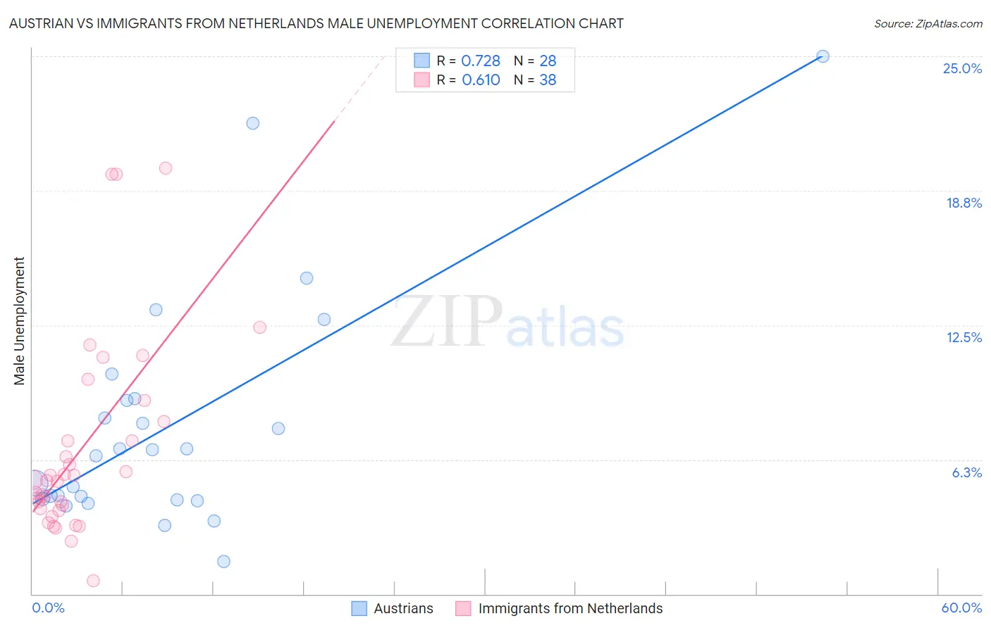 Austrian vs Immigrants from Netherlands Male Unemployment