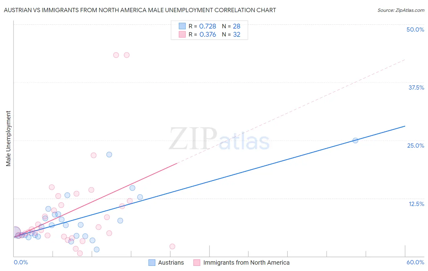 Austrian vs Immigrants from North America Male Unemployment