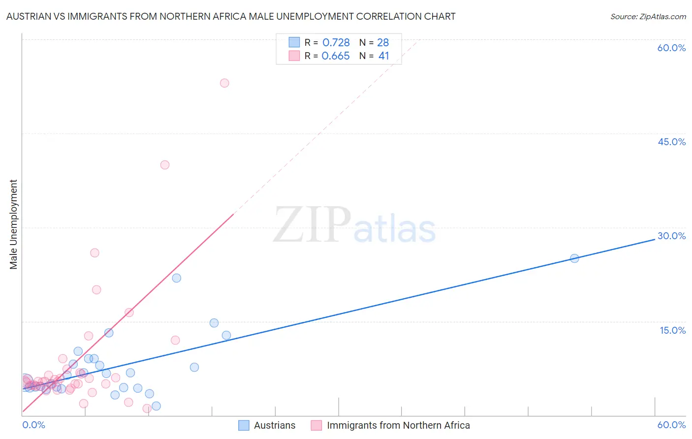 Austrian vs Immigrants from Northern Africa Male Unemployment